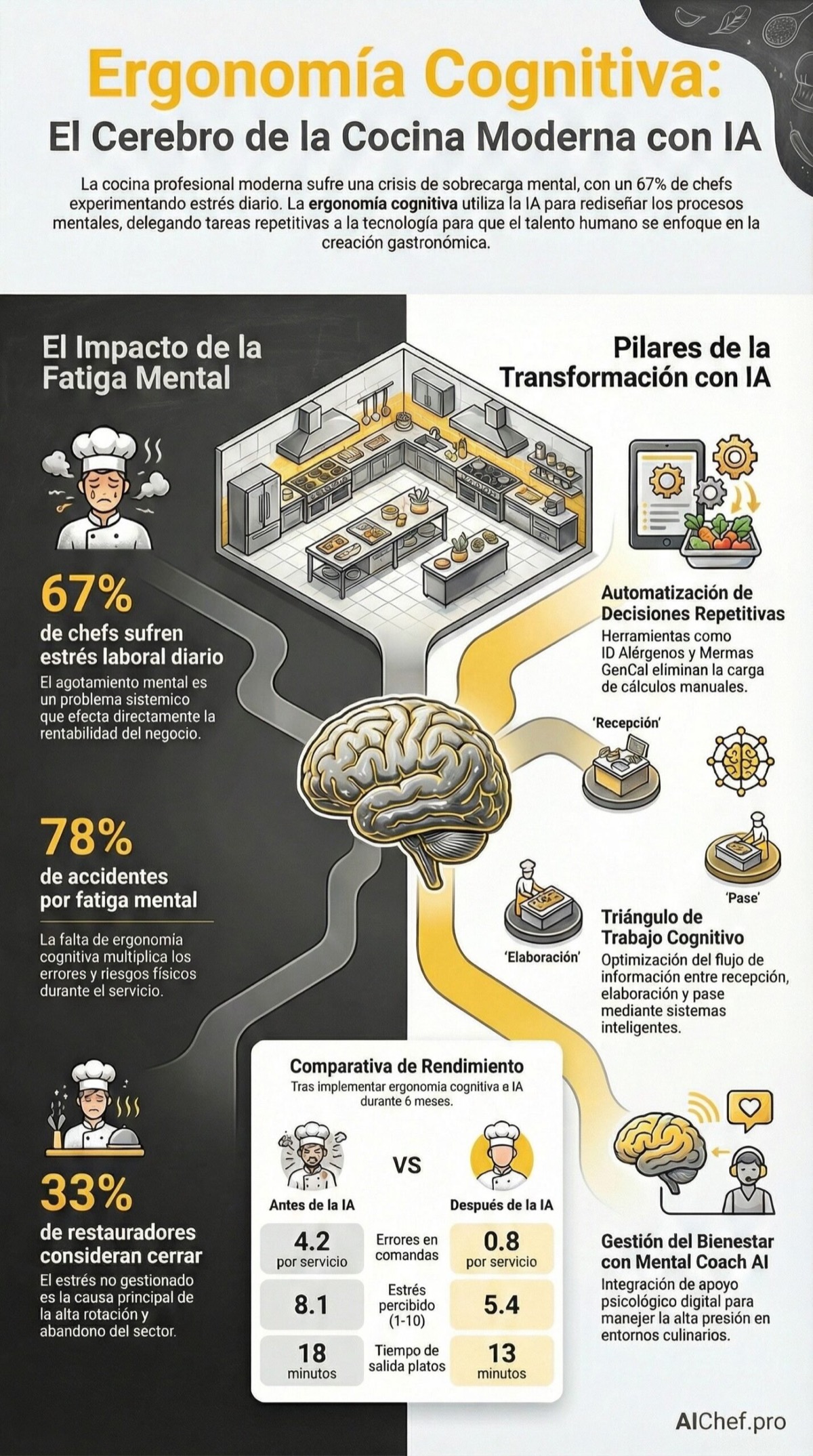 ¿Chefs Agotados? Cómo la IA y la Ergonomía Cognitiva Transforman el Bienestar en Cocina