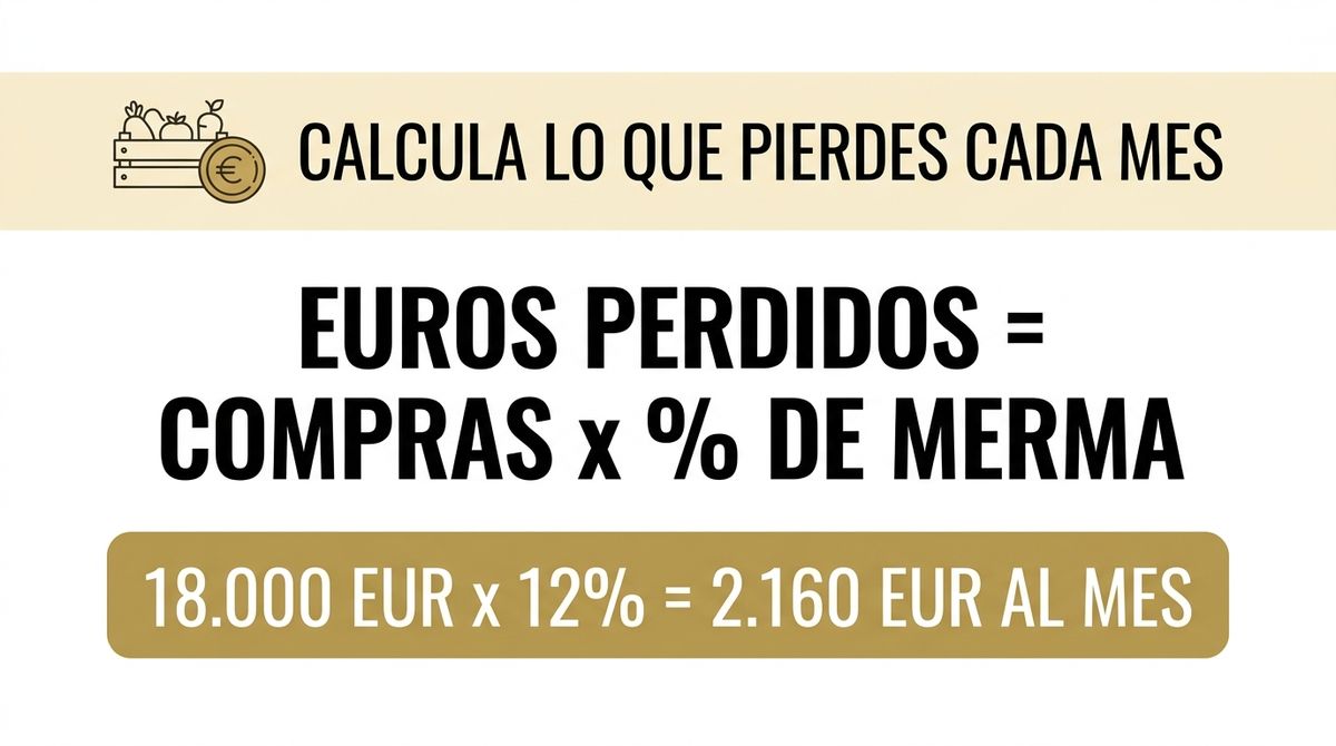 Fórmula para calcular los euros perdidos por mermas: compras por porcentaje de merma